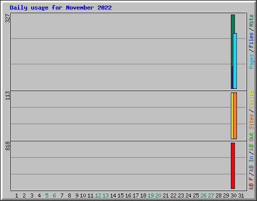 Daily usage for November 2022