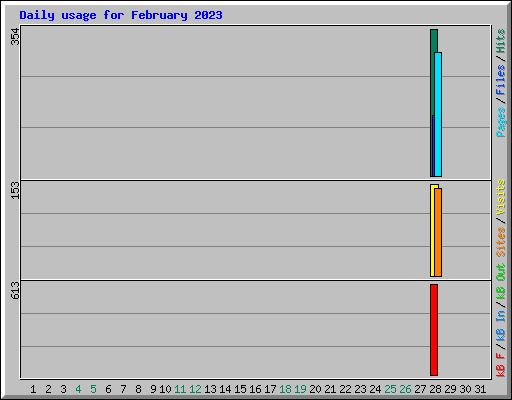 Daily usage for February 2023