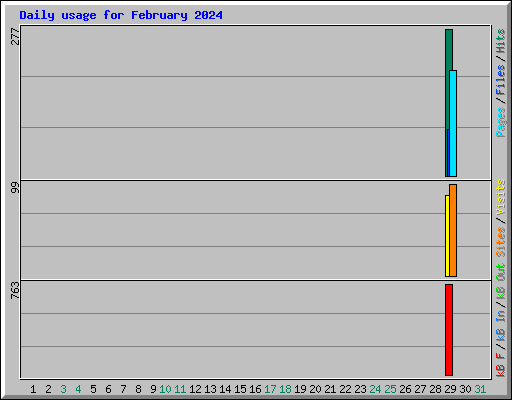 Daily usage for February 2024