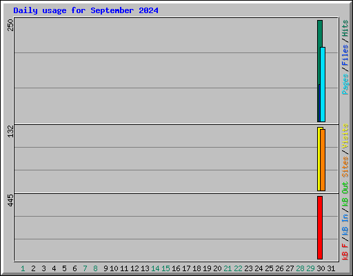 Daily usage for September 2024