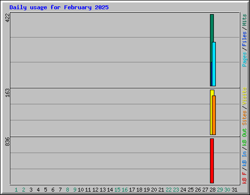 Daily usage for February 2025