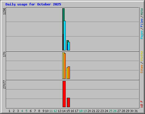 Daily usage for October 2025