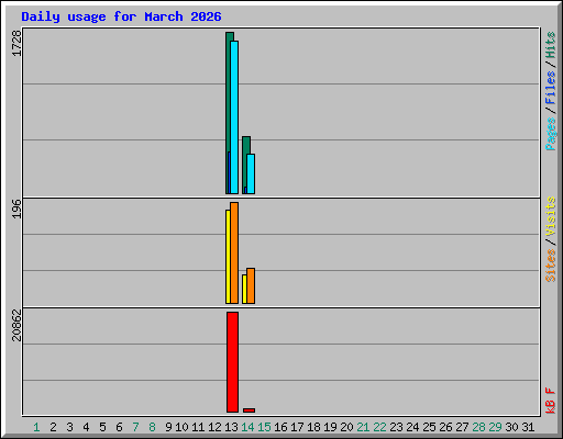 Daily usage for March 2026