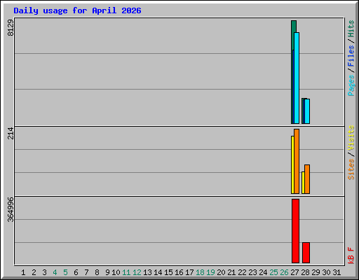 Daily usage for April 2026