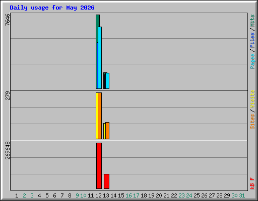 Daily usage for May 2026