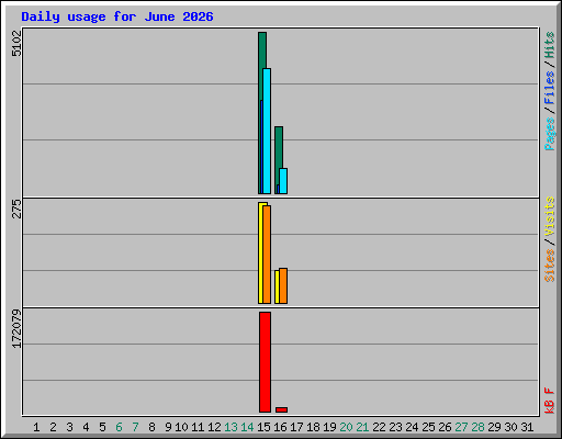 Daily usage for June 2026