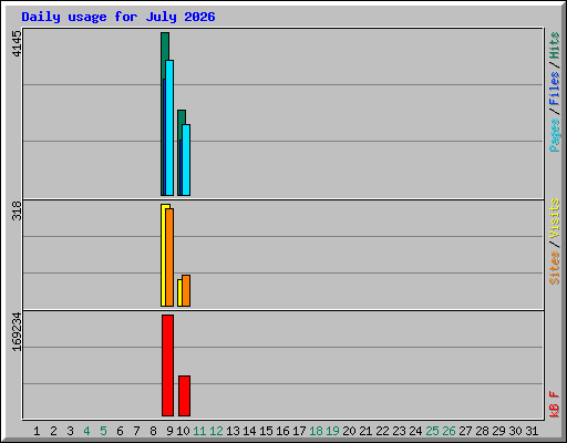 Daily usage for July 2026