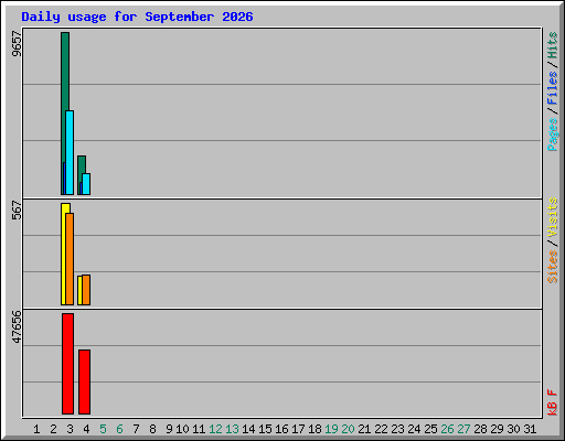 Daily usage for September 2026
