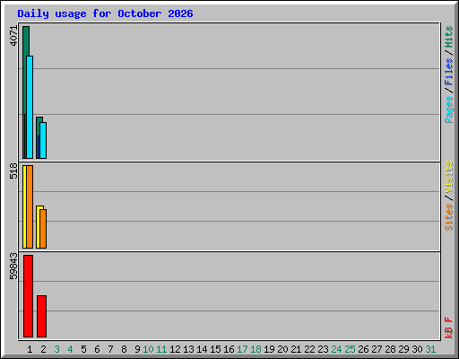 Daily usage for October 2026