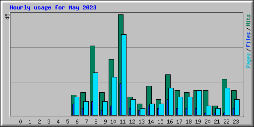 Hourly usage for May 2023