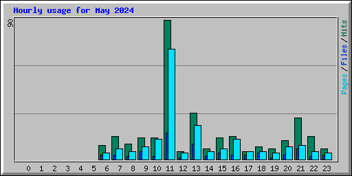 Hourly usage for May 2024