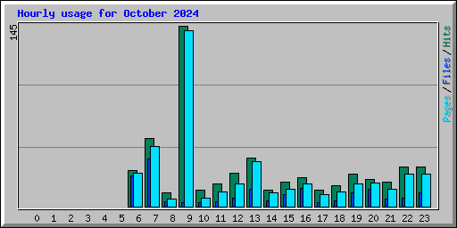 Hourly usage for October 2024