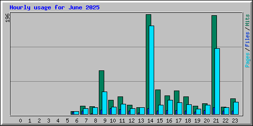 Hourly usage for June 2025