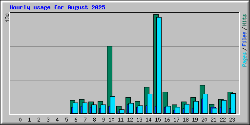 Hourly usage for August 2025