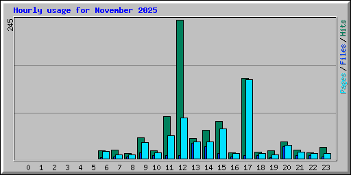Hourly usage for November 2025