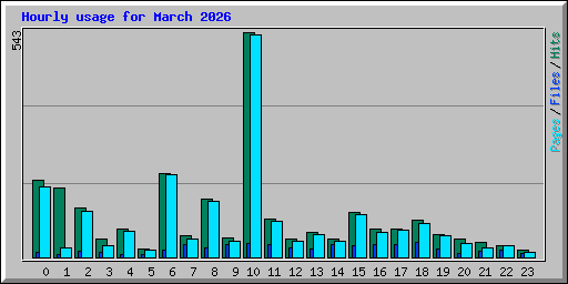 Hourly usage for March 2026