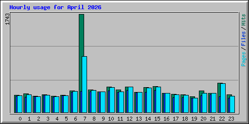 Hourly usage for April 2026