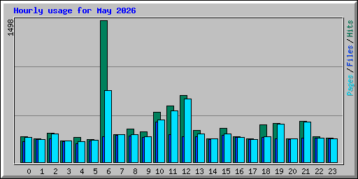 Hourly usage for May 2026