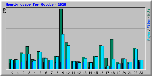 Hourly usage for October 2026