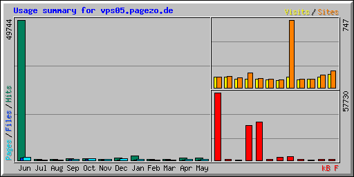 Usage summary for vps05.pagezo.de